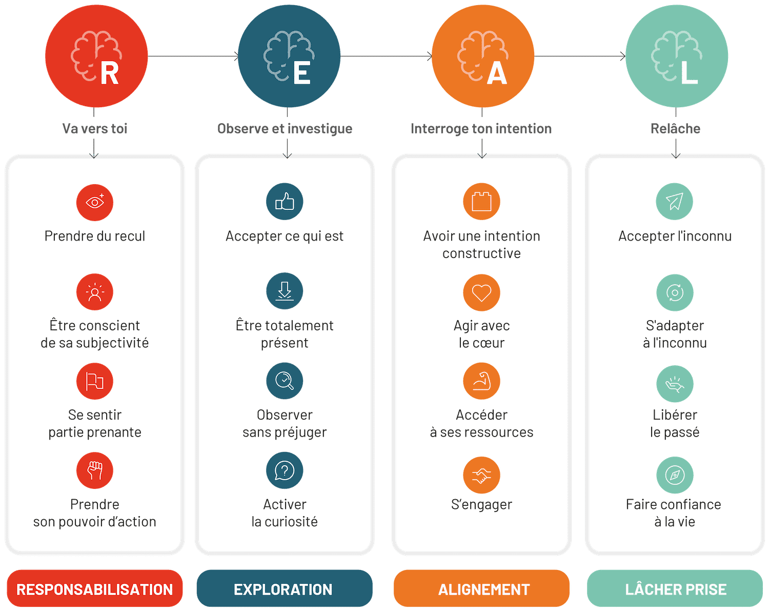 Diagram of the R.E.A.L. Process